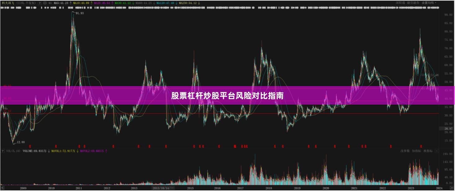 股票杠杆炒股平台风险对比指南